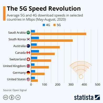 OpenSignal 5G Download Performance (Statista)