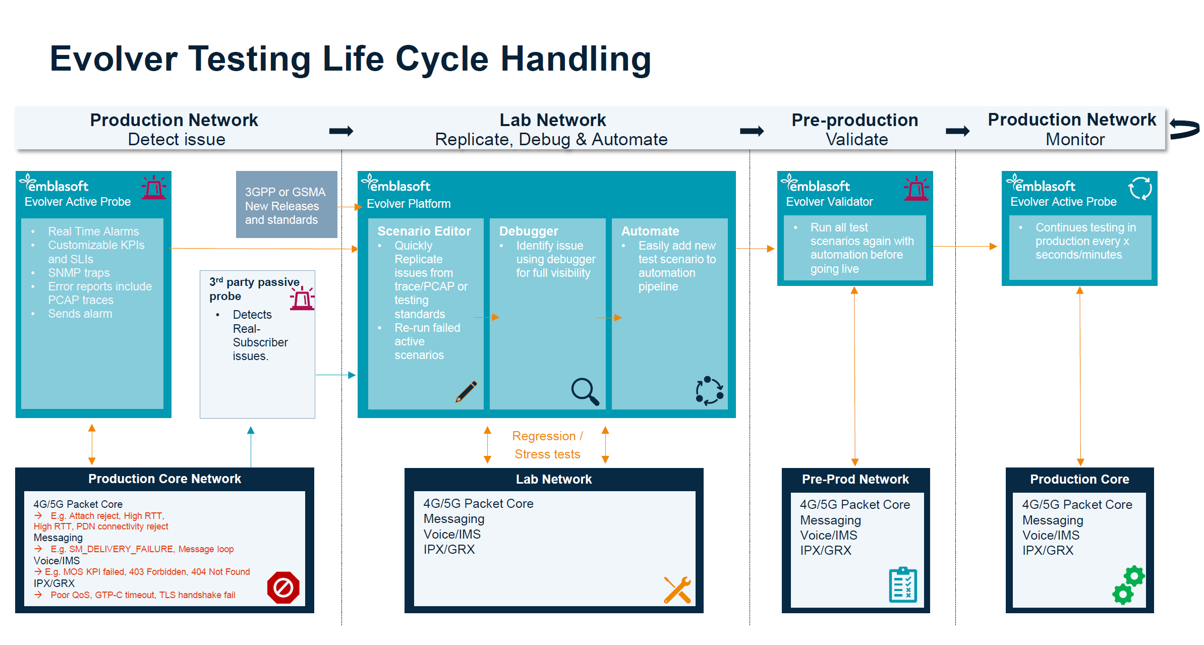 diagram evolver testing life cycle handling v2