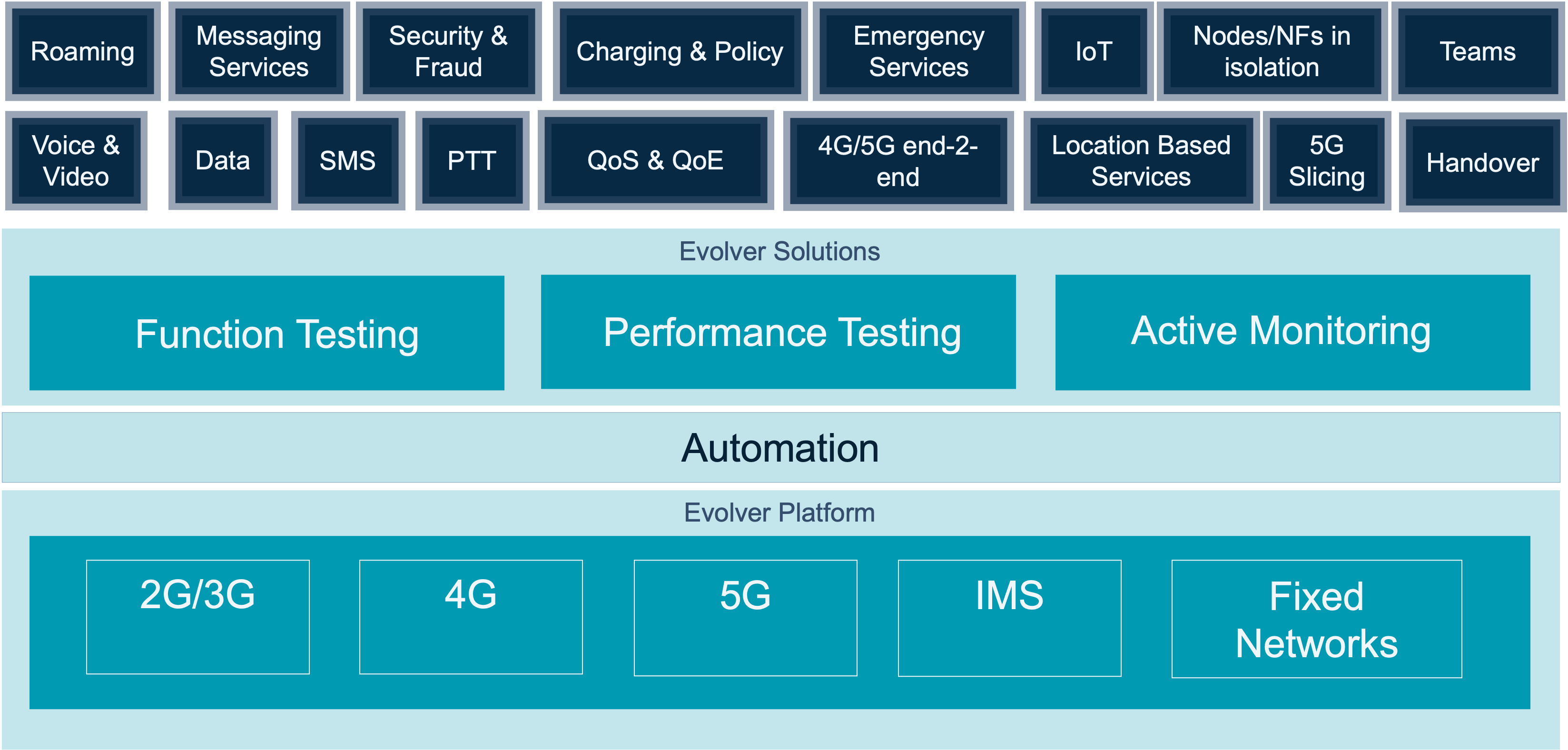 Emblasoft Evolver - one platform