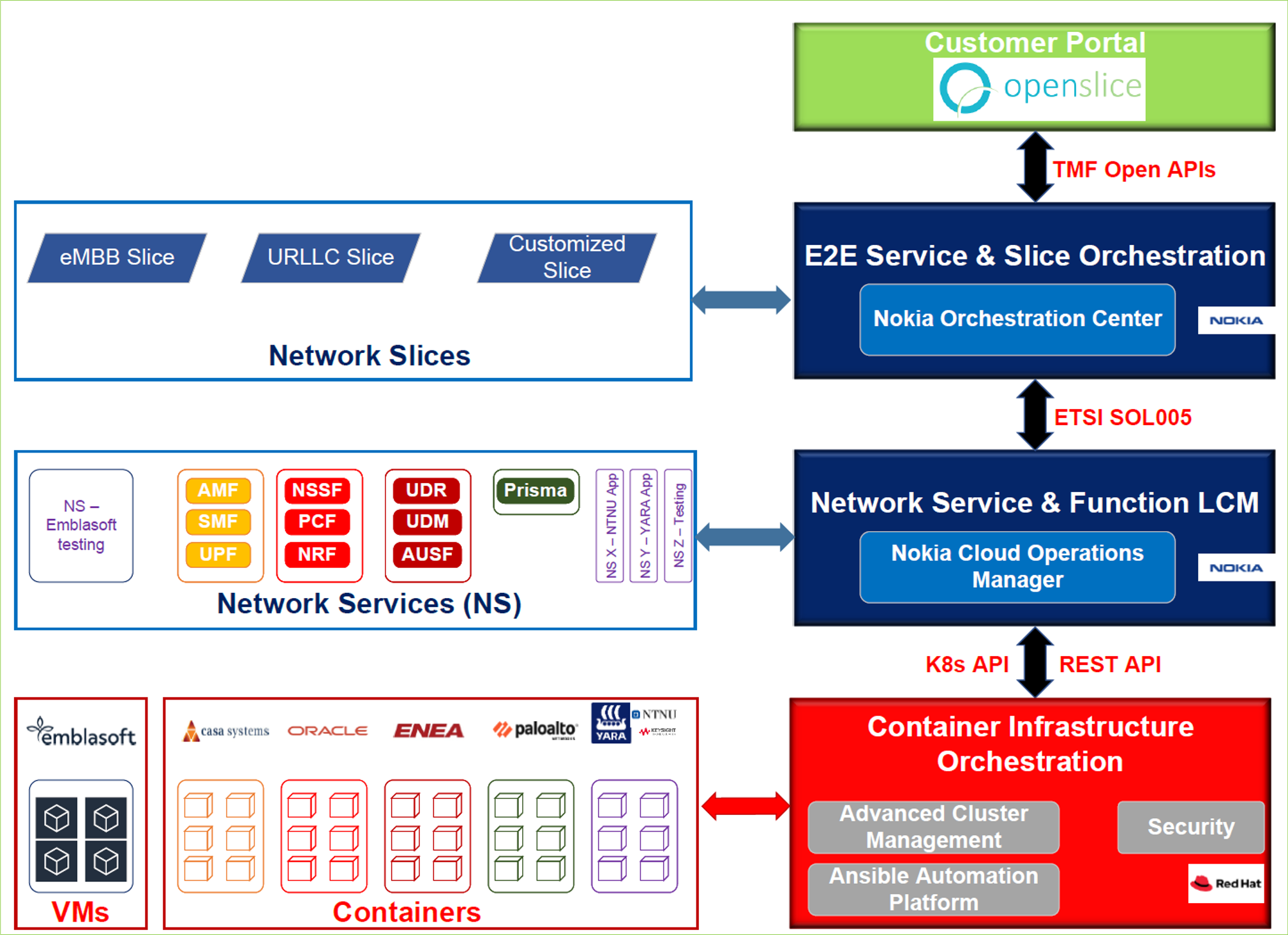 Emblasoft multi-vendor 5GSA core architecture