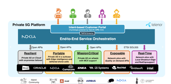 end to end 5g service provision on demand