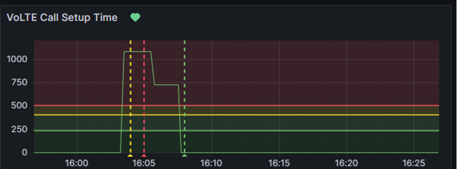 VoLTE call setup time